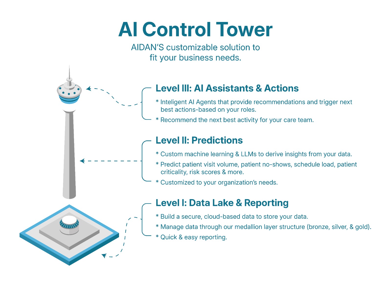 AI control tower 